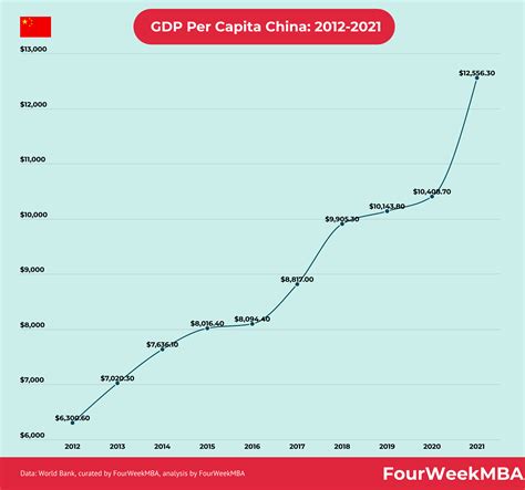 gdp per capita china 2021